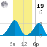 Newport tide chart for Friday, November 19, 2021