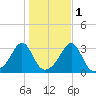 Newport tide chart for Monday, November 1, 2021