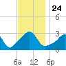 Newport tide chart for Wednesday, November 24, 2021