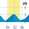 Newport tide chart for Thursday, November 25, 2021