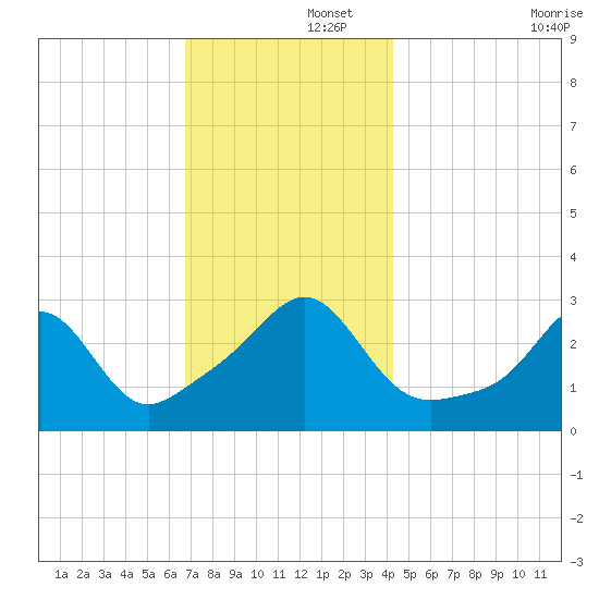 Newport tide chart for Friday, November 26, 2021