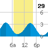 Newport tide chart for Monday, November 29, 2021