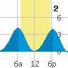 Newport tide chart for Tuesday, November 2, 2021
