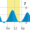 Newport tide chart for Sunday, November 7, 2021