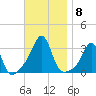 Newport tide chart for Monday, November 8, 2021