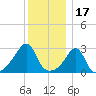 Newport tide chart for Friday, December 17, 2021