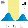 Newport tide chart for Saturday, December 18, 2021