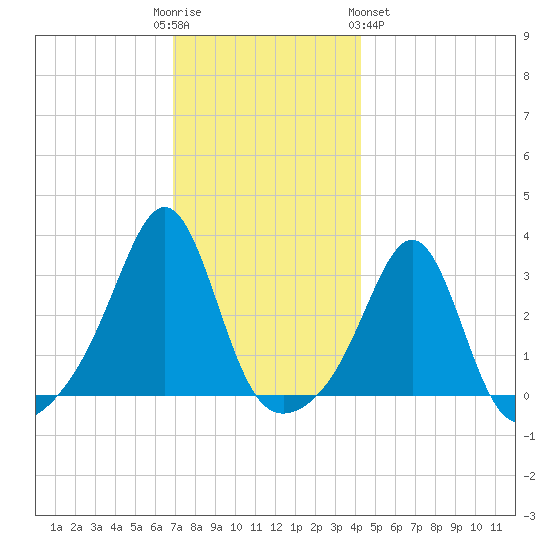 Newport tide chart for Friday, December 3, 2021
