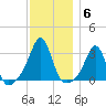 Newport tide chart for Monday, December 6, 2021