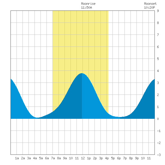 Newport tide chart for Thursday, December 9, 2021