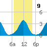 Newport tide chart for Thursday, December 9, 2021