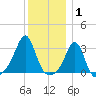 Newport tide chart for Saturday, January 1, 2022