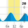 Newport tide chart for Thursday, January 20, 2022