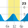 Newport tide chart for Sunday, January 23, 2022