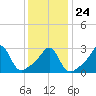 Newport tide chart for Monday, January 24, 2022