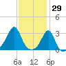 Newport tide chart for Saturday, January 29, 2022