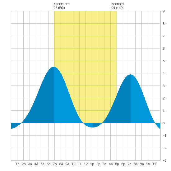 Newport tide chart for Monday, January 31, 2022