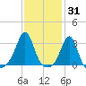 Newport tide chart for Monday, January 31, 2022