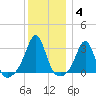 Newport tide chart for Tuesday, January 4, 2022
