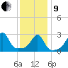 Newport tide chart for Sunday, January 9, 2022