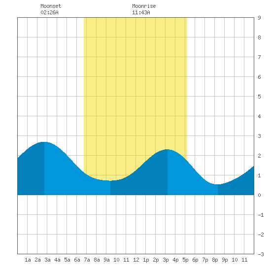 Newport tide chart for Thursday, February 10, 2022