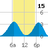 Newport tide chart for Tuesday, February 15, 2022