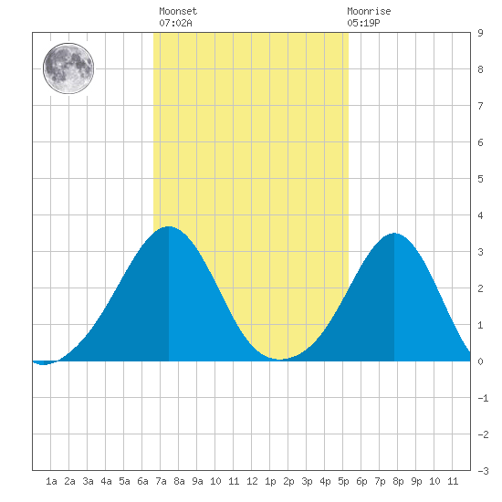 Newport tide chart for Wednesday, February 16, 2022
