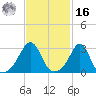 Newport tide chart for Wednesday, February 16, 2022