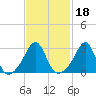 Newport tide chart for Friday, February 18, 2022