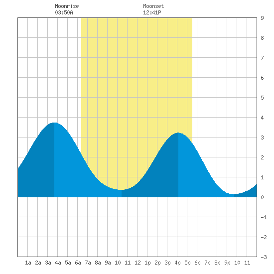 Newport tide chart for Saturday, February 26, 2022