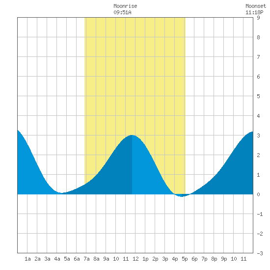 Newport tide chart for Sunday, February 6, 2022