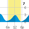 Newport tide chart for Monday, February 7, 2022