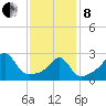 Newport tide chart for Tuesday, February 8, 2022