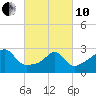 Newport tide chart for Thursday, March 10, 2022