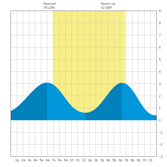 Newport tide chart for Monday, March 14, 2022