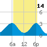 Newport tide chart for Monday, March 14, 2022