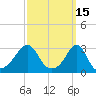 Newport tide chart for Tuesday, March 15, 2022