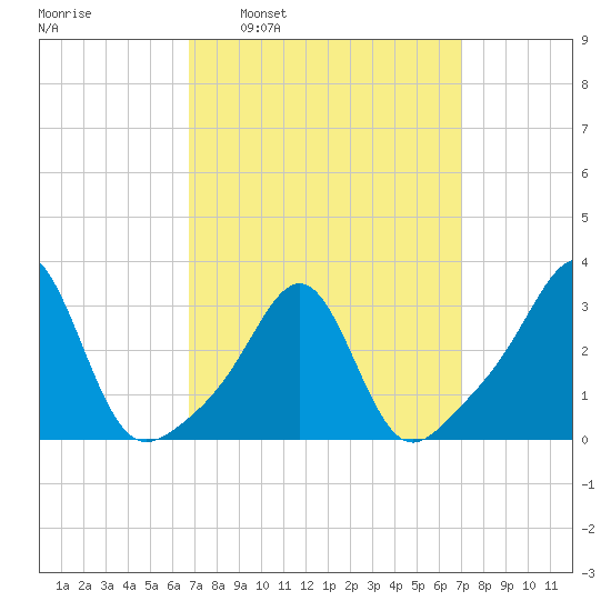Newport tide chart for Tuesday, March 22, 2022