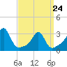Newport tide chart for Thursday, March 24, 2022