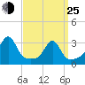 Newport tide chart for Friday, March 25, 2022