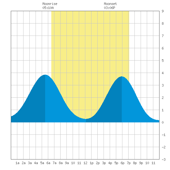 Newport tide chart for Monday, March 28, 2022
