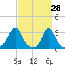 Newport tide chart for Monday, March 28, 2022