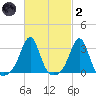 Newport tide chart for Wednesday, March 2, 2022