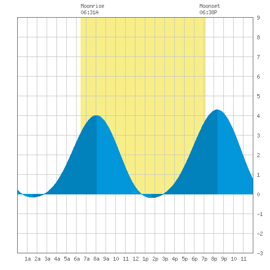 Newport tide chart for Thursday, March 31, 2022