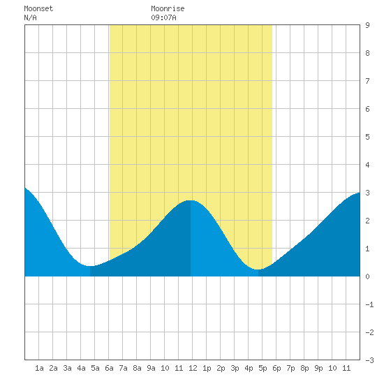 Newport tide chart for Tuesday, March 8, 2022