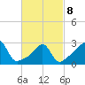 Newport tide chart for Tuesday, March 8, 2022