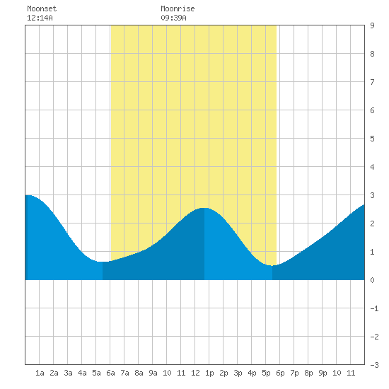 Newport tide chart for Wednesday, March 9, 2022