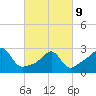 Newport tide chart for Wednesday, March 9, 2022