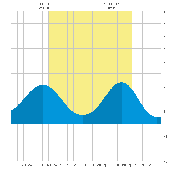 Newport tide chart for Tuesday, April 12, 2022