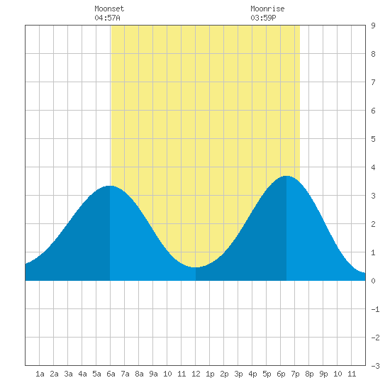 Newport tide chart for Wednesday, April 13, 2022